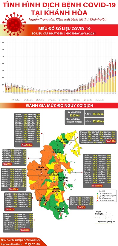 Biểu đồ tình hình dịch bệnh COVID-19 tại Khánh Hòa (Số liệu cập nhật đến 07 giờ 00 ngày 29/12/2021)